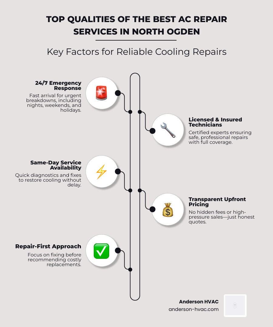 Infographic showing top AC repair businesses in North Ogden with key features like emergency service, reviews, and repair