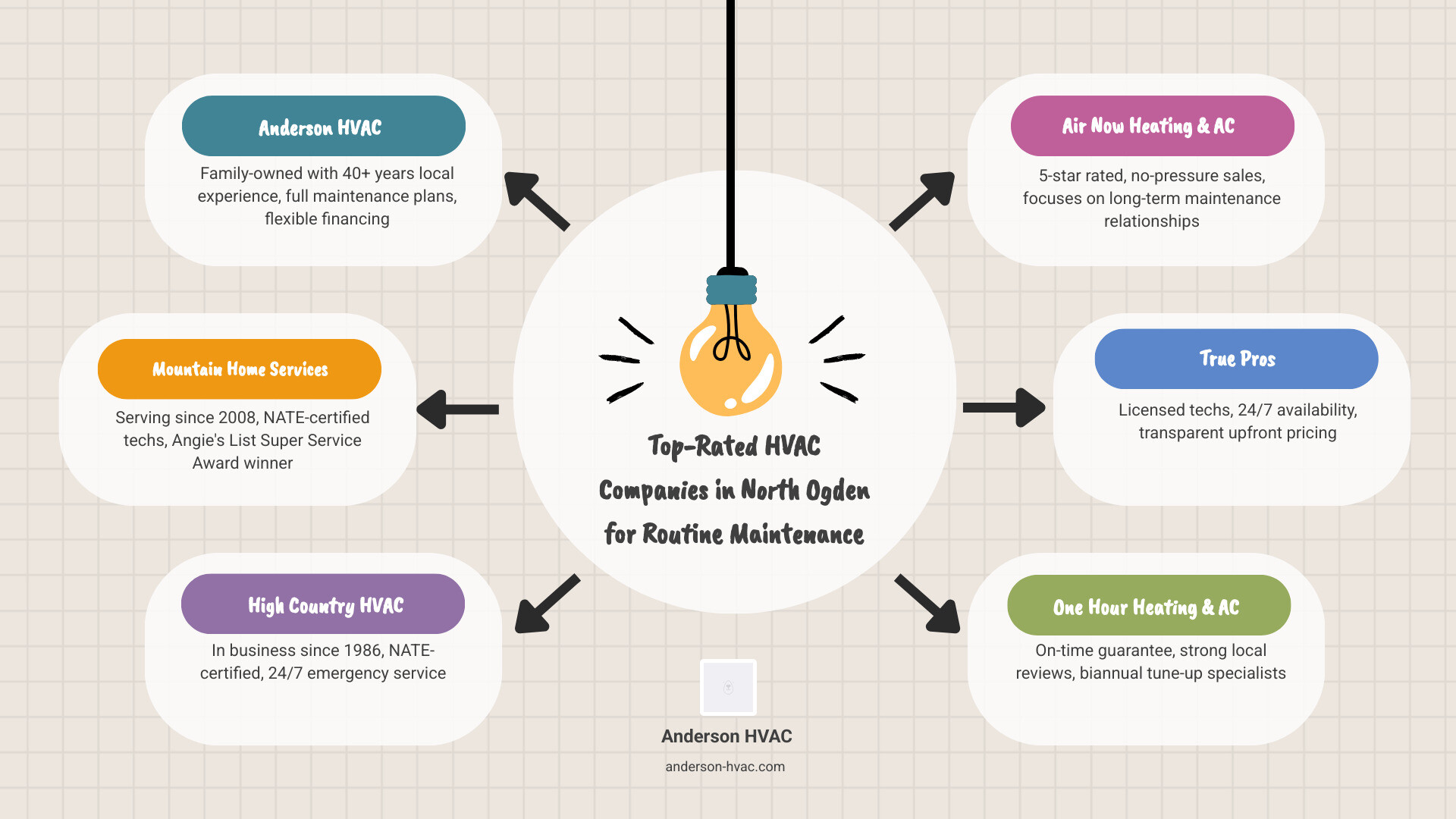 Infographic showing top-rated North Ogden HVAC companies for routine maintenance with key features like certification