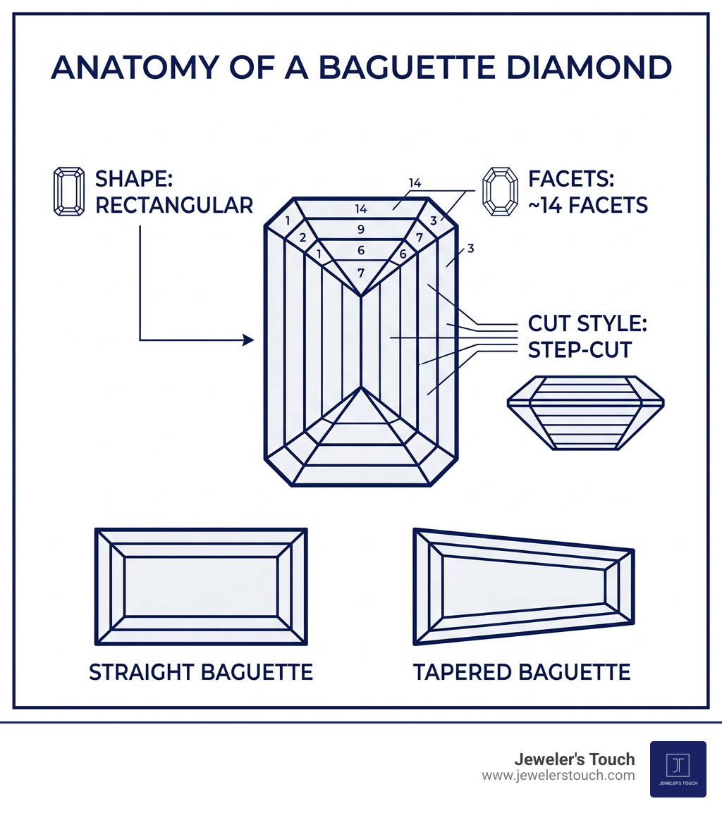 Infographic showing anatomy of a baguette diamond: 14 facets, rectangular shape, step-cut style, straight vs tapered types