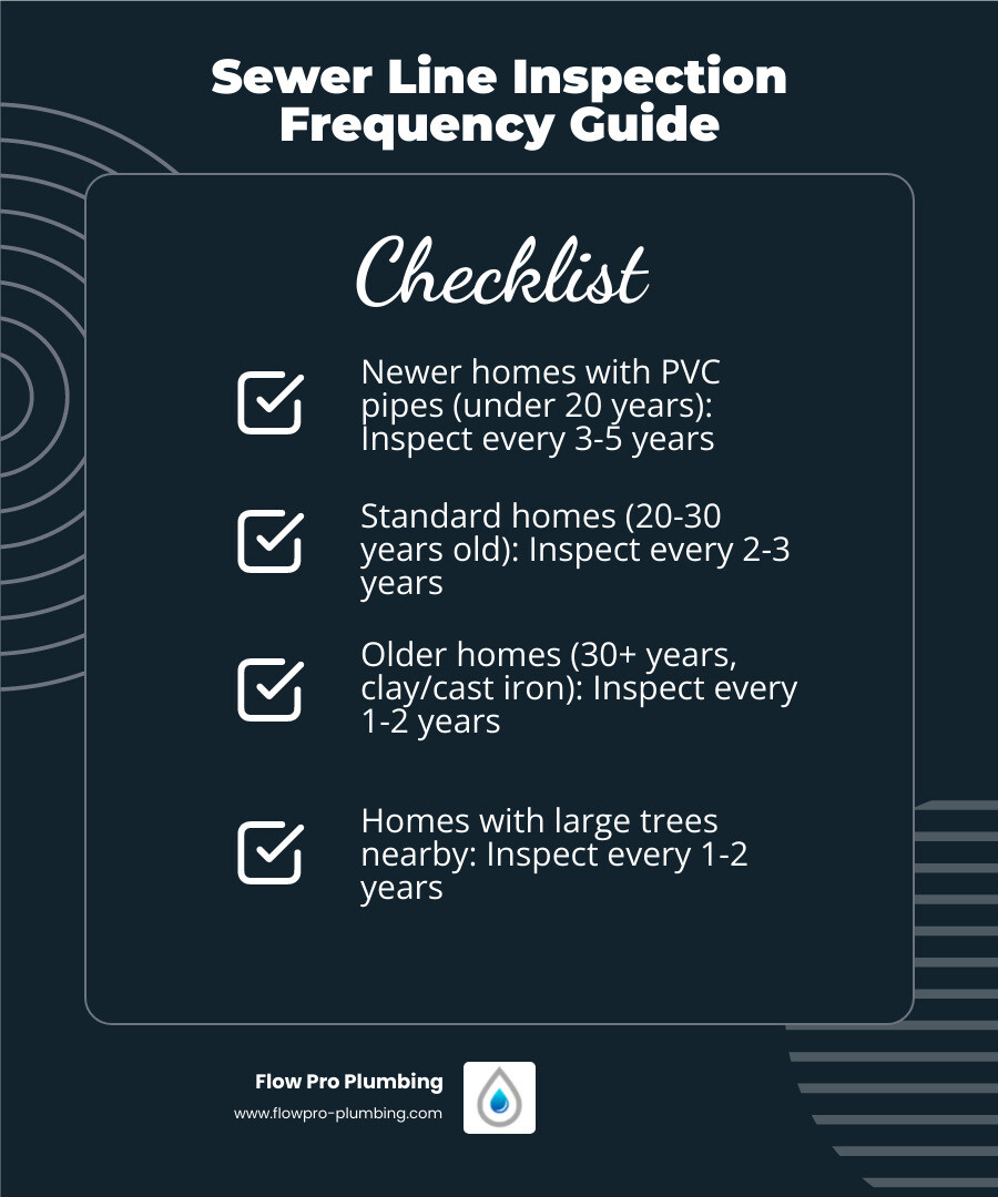 Infographic showing sewer inspection frequency by home age, pipe material, and tree proximity infographic Infographic showing sewer inspection frequency by home age, pipe material, and tree proximity infographic