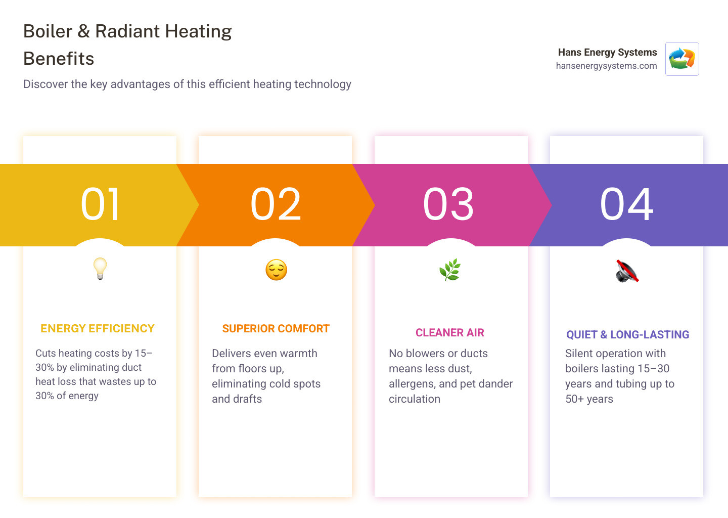 Infographic: boiler and radiant heating benefits including efficiency, air quality, lifespan, and comfort infographic