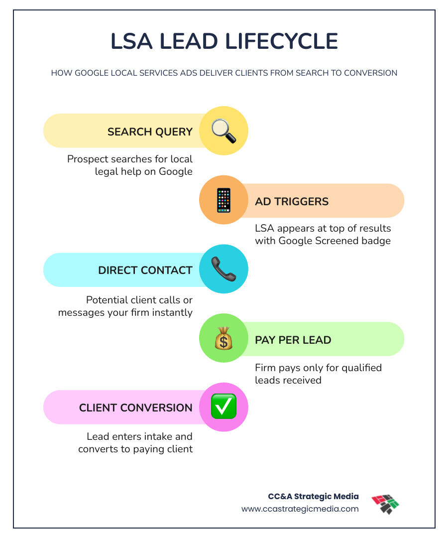 Infographic showing the LSA lead lifecycle: search query triggers ad, prospect contacts firm, firm pays per lead, lead Infographic showing the LSA lead lifecycle: search query triggers ad, prospect contacts firm, firm pays per lead, lead