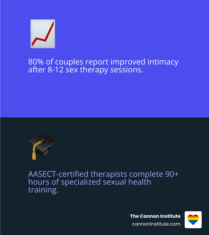 Infographic showing key facts about sex therapy in Denver Colorado including what it treats, credentials to look for, and