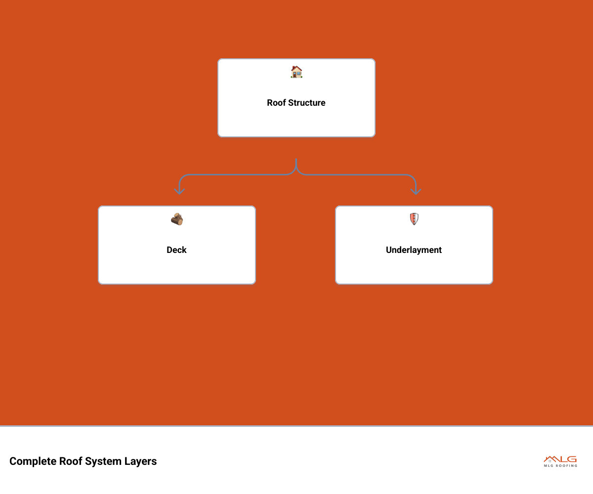 Infographic showing layers of a complete roof system: deck, underlayment, ice and water shield, flashing, shingles, ridge