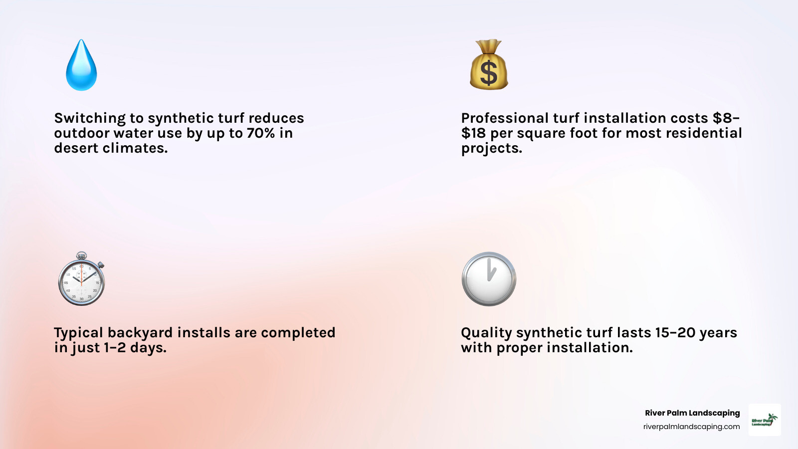 Infographic showing 70% outdoor water reduction, $8–$18 per sq ft cost range, 15–20 year lifespan, and 1–2 day install