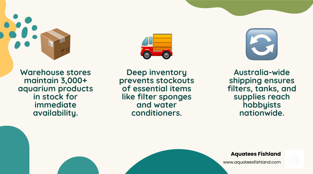 Infographic showing key benefits of a warehouse-scale fish supplies store in Australia infographic