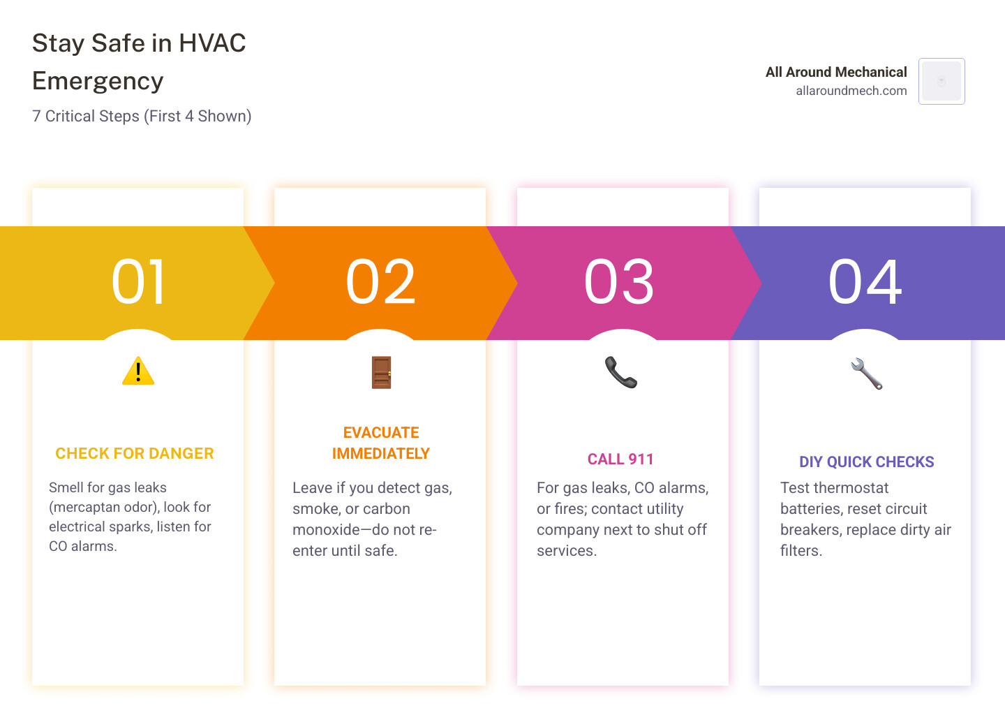 Infographic showing 7 immediate steps to stay safe during an HVAC heating or cooling emergency at home infographic Infographic showing 7 immediate steps to stay safe during an HVAC heating or cooling emergency at home infographic
