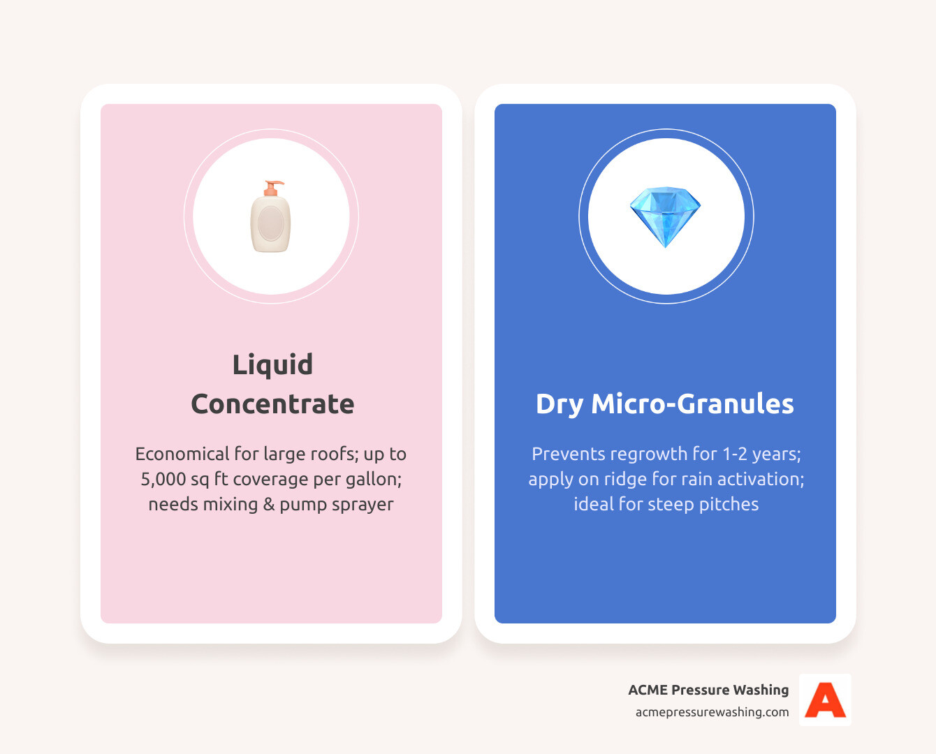 Comparison of moss killer coverage rates and effectiveness infographic