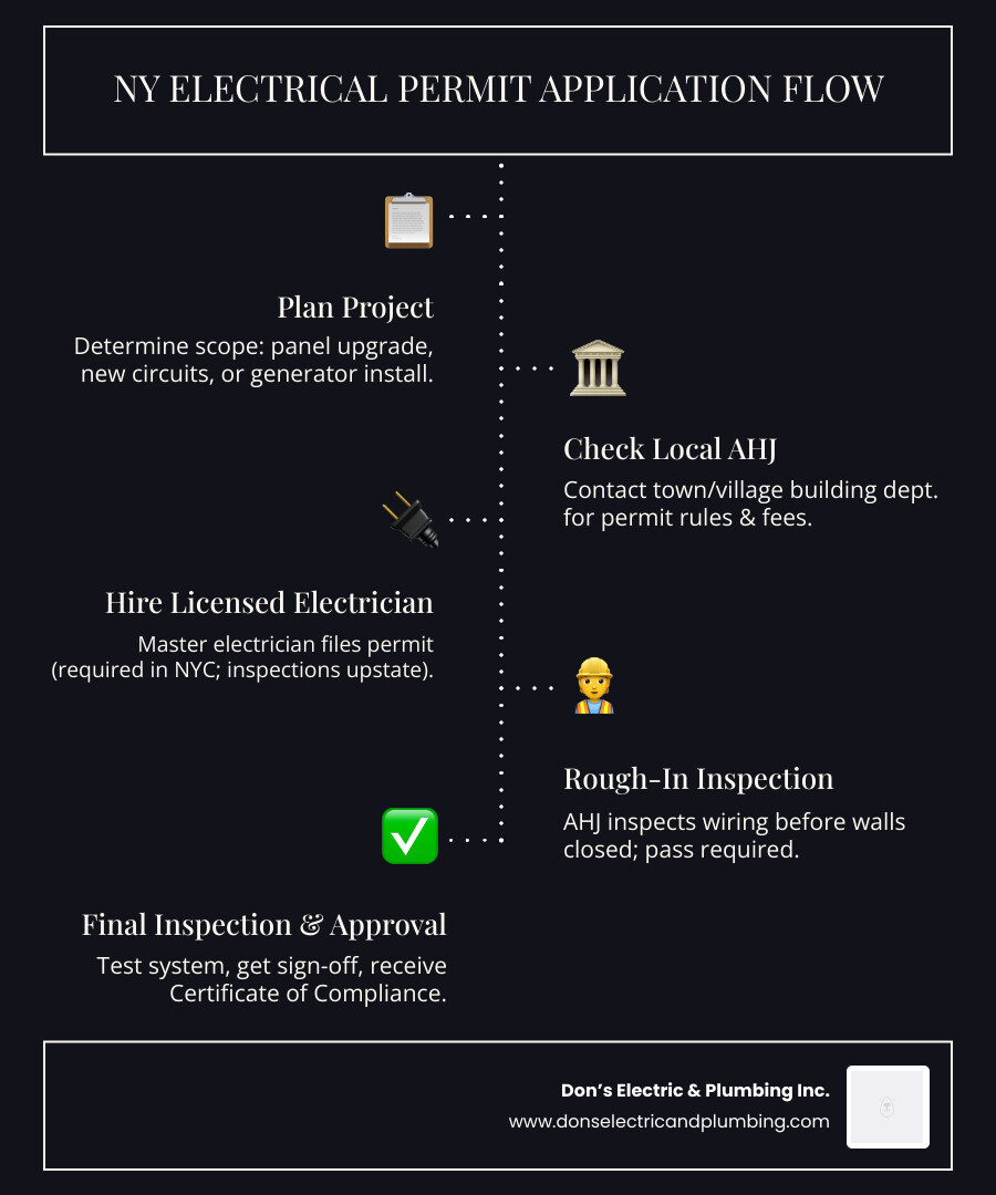 New York electrical permit application flow from project start to final inspection infographic infographic