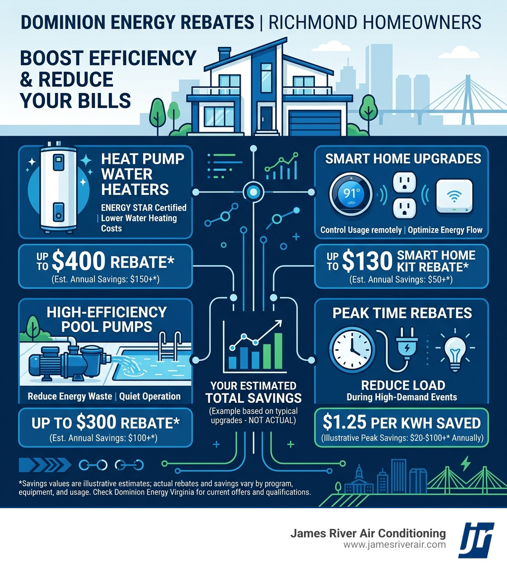 Infographic showing Dominion Energy rebate programs for Richmond homeowners with savings breakdown by category infographic Infographic showing Dominion Energy rebate programs for Richmond homeowners with savings breakdown by category infographic