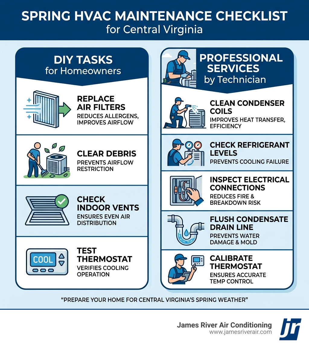 Spring HVAC maintenance checklist infographic for Central Virginia homeowners showing DIY and professional tasks infographic Spring HVAC maintenance checklist infographic for Central Virginia homeowners showing DIY and professional tasks infographic