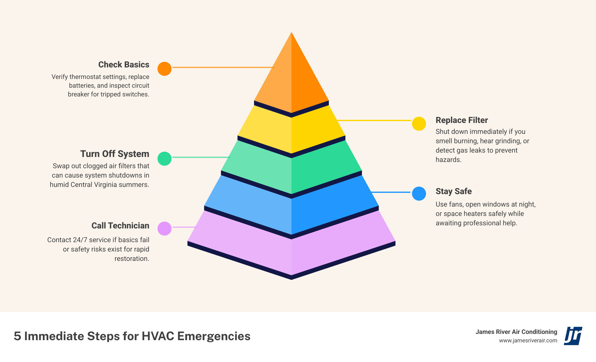 Infographic showing 5 immediate steps Central Virginia homeowners should take during an HVAC emergency infographic Infographic showing 5 immediate steps Central Virginia homeowners should take during an HVAC emergency infographic