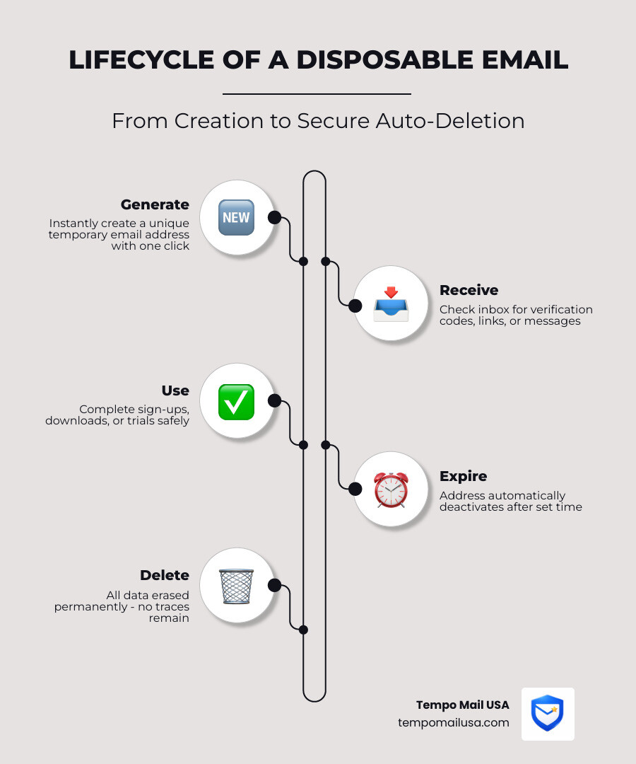 Lifecycle of a disposable email address from creation to auto-deletion infographic Lifecycle of a disposable email address from creation to auto-deletion infographic
