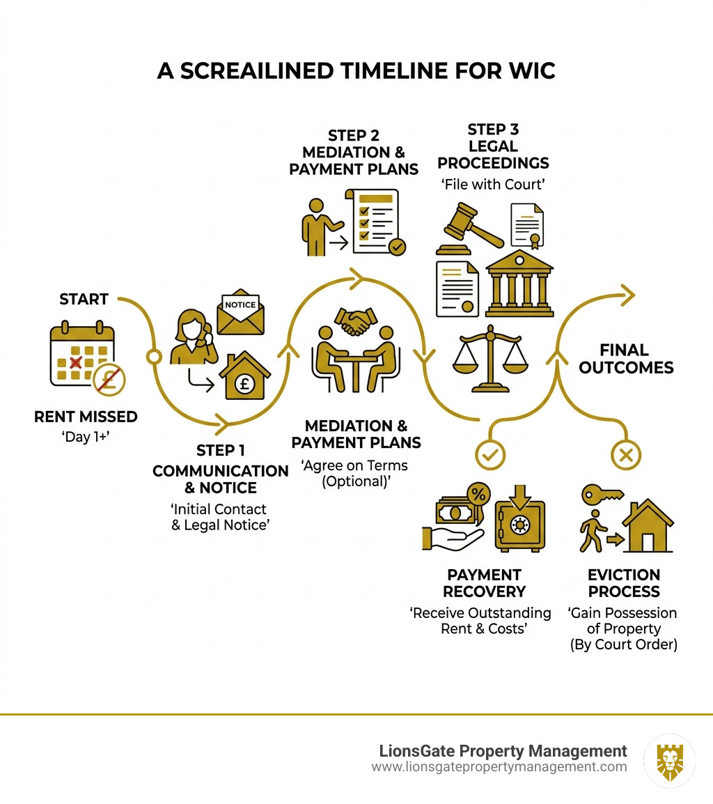 Non-payment escalation timeline from missed rent to eviction and recovery - if tenants don t pay rent infographic Non-payment escalation timeline from missed rent to eviction and recovery - if tenants don t pay rent infographic