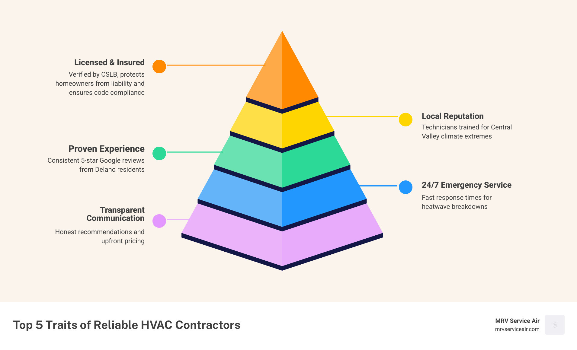 Infographic showing the top 5 traits of a dependable residential HVAC contractor in Delano CA infographic Infographic showing the top 5 traits of a dependable residential HVAC contractor in Delano CA infographic