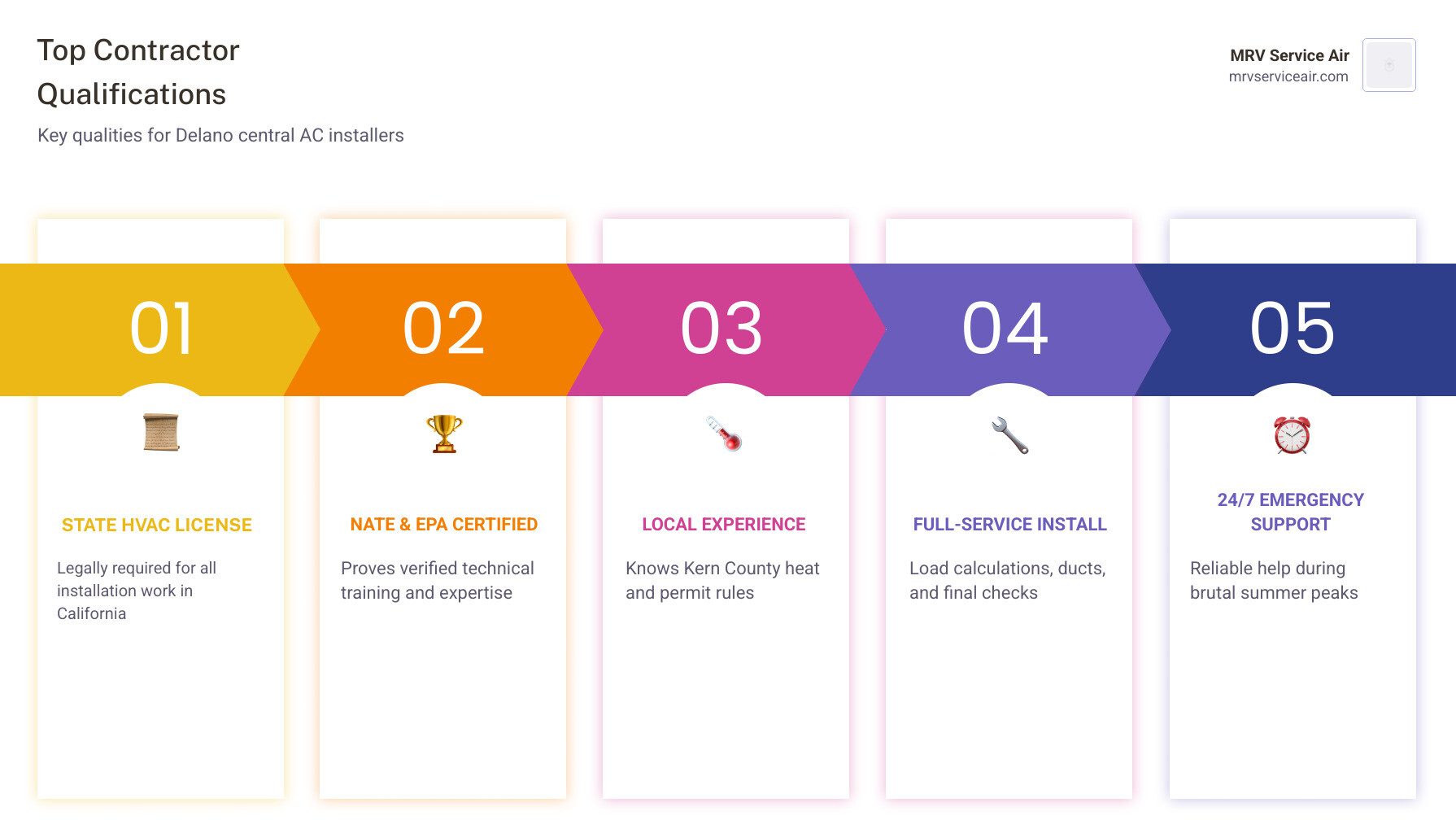 Infographic showing top contractor qualifications and key steps in a professional central AC installation in Delano CA Infographic showing top contractor qualifications and key steps in a professional central AC installation in Delano CA