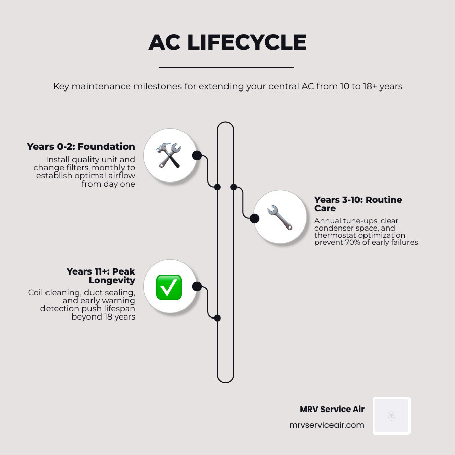 Infographic showing lifecycle of a well-maintained central AC system from installation to 18+ years with key maintenance Infographic showing lifecycle of a well-maintained central AC system from installation to 18+ years with key maintenance