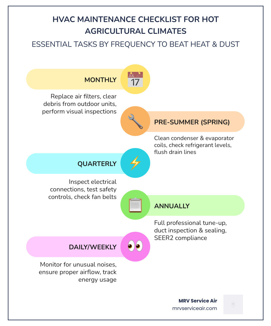 HVAC maintenance checklist infographic for hot agricultural climates showing monthly, seasonal, and annual tasks infographic HVAC maintenance checklist infographic for hot agricultural climates showing monthly, seasonal, and annual tasks infographic