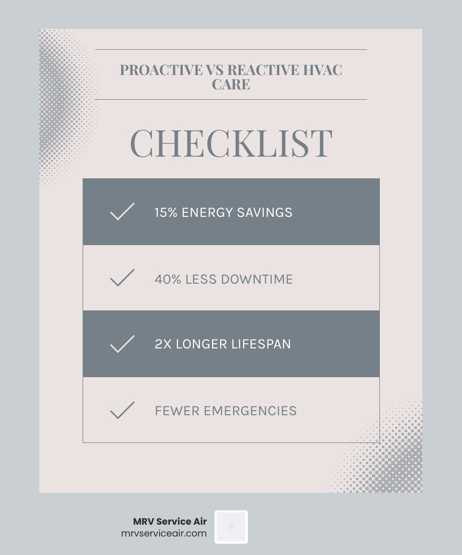 Infographic comparing reactive vs. proactive HVAC maintenance: costs, lifespan, energy savings, and downtime in extreme