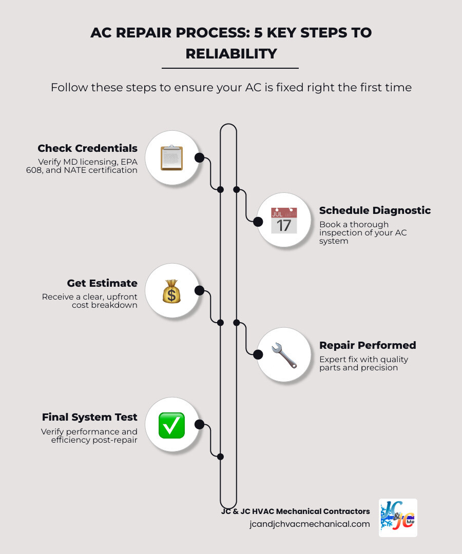 Infographic showing the AC repair process: Step 1 Check credentials, Step 2 Schedule diagnostic, Step 3 Get estimate, Step 4