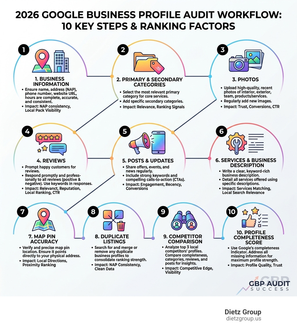 2026 Google Business Profile audit workflow with 10 key steps and ranking factors infographic