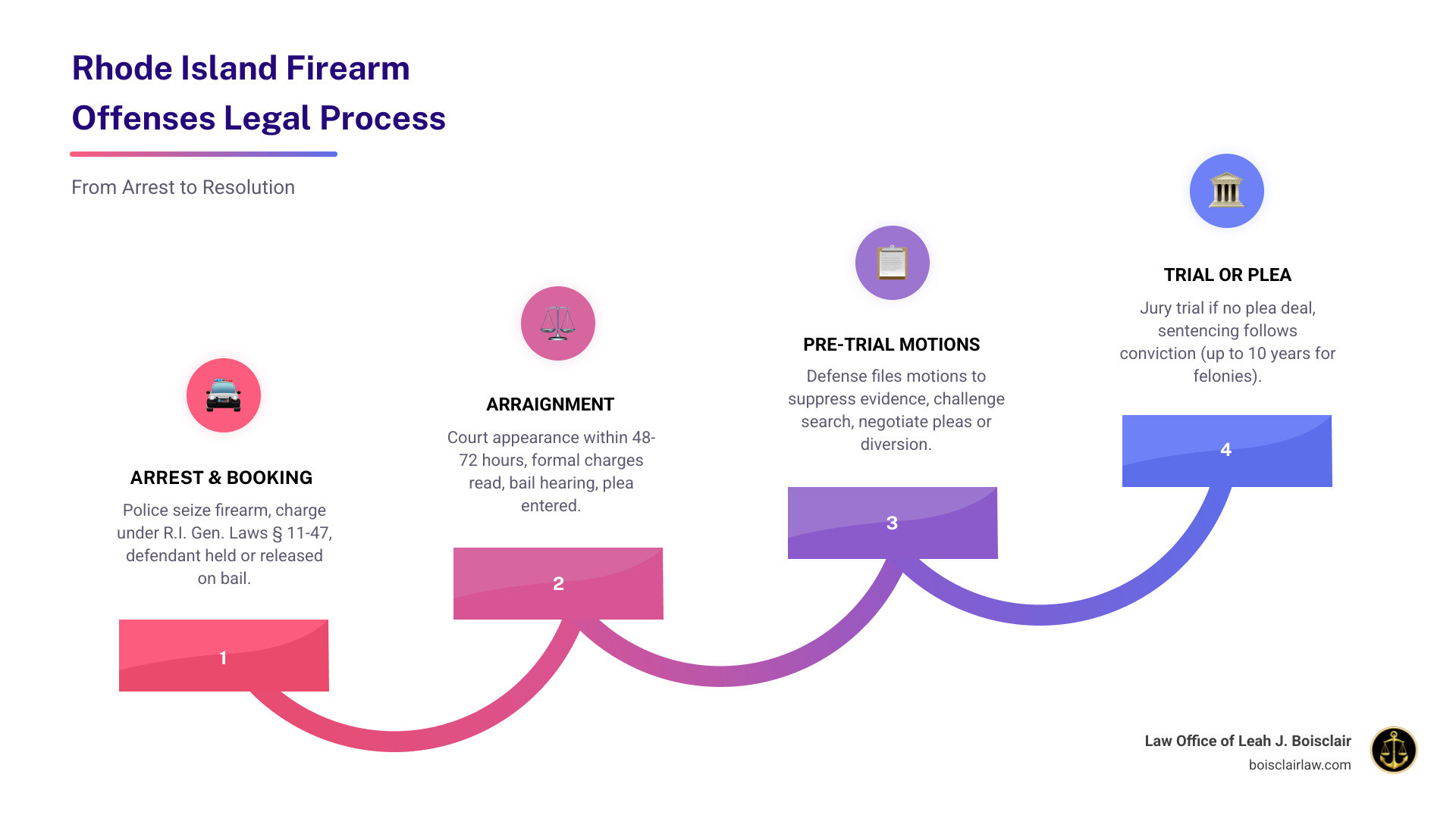 Rhode Island firearm offenses legal process overview infographic infographic