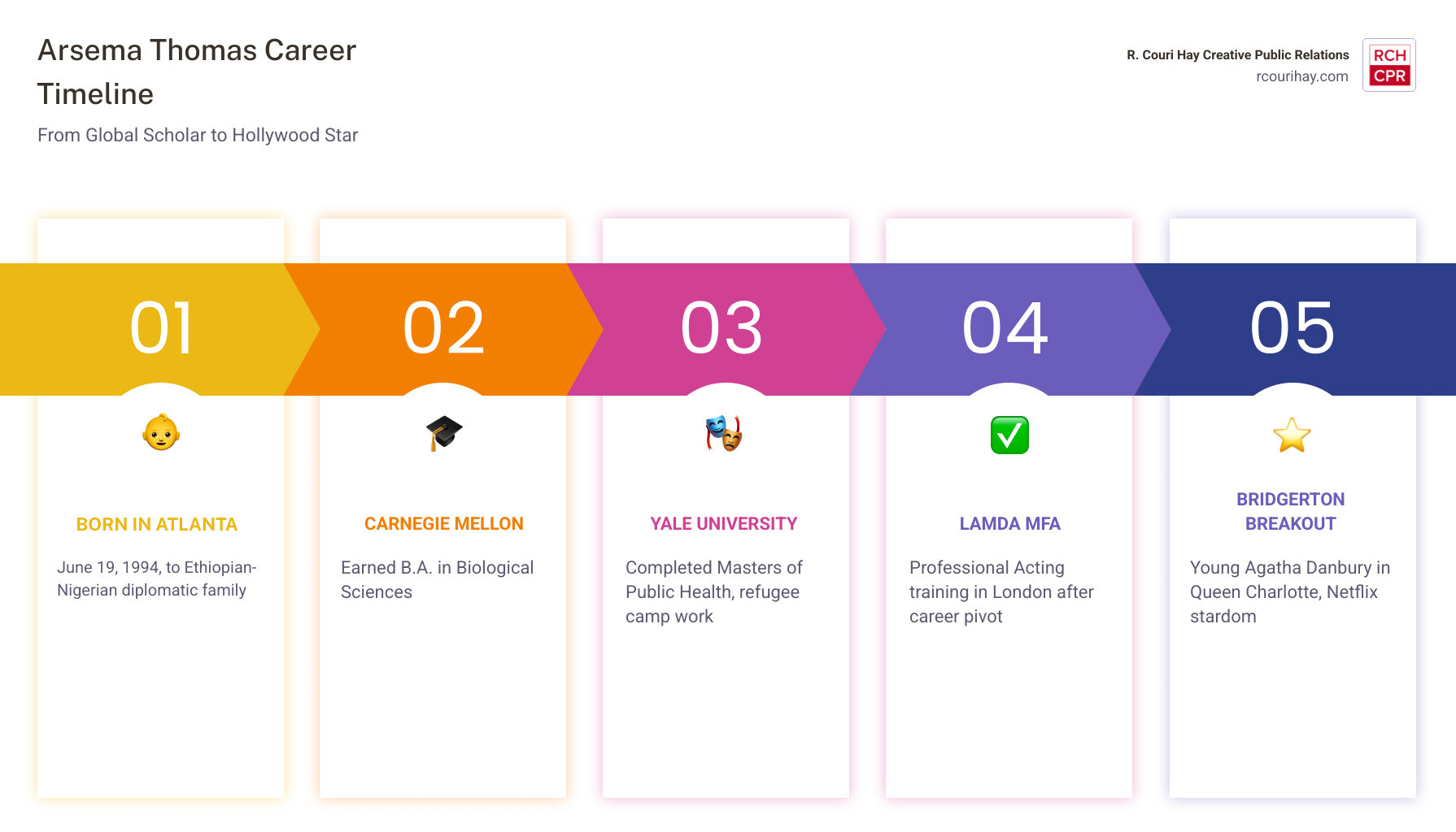 Arsema Thomas career timeline from Yale public health to Hollywood actress infographic Arsema Thomas career timeline from Yale public health to Hollywood actress infographic