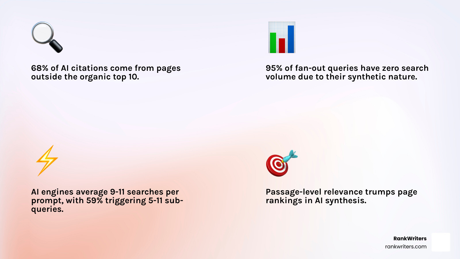 Infographic showing that 68% of AI citations come from pages outside the organic top 10 infographic