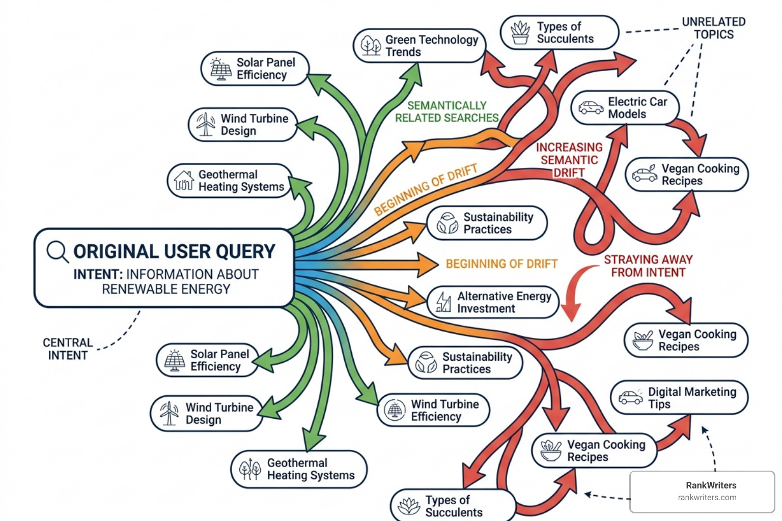 Visual representation of semantic drift where AI searches stray from the original user intent