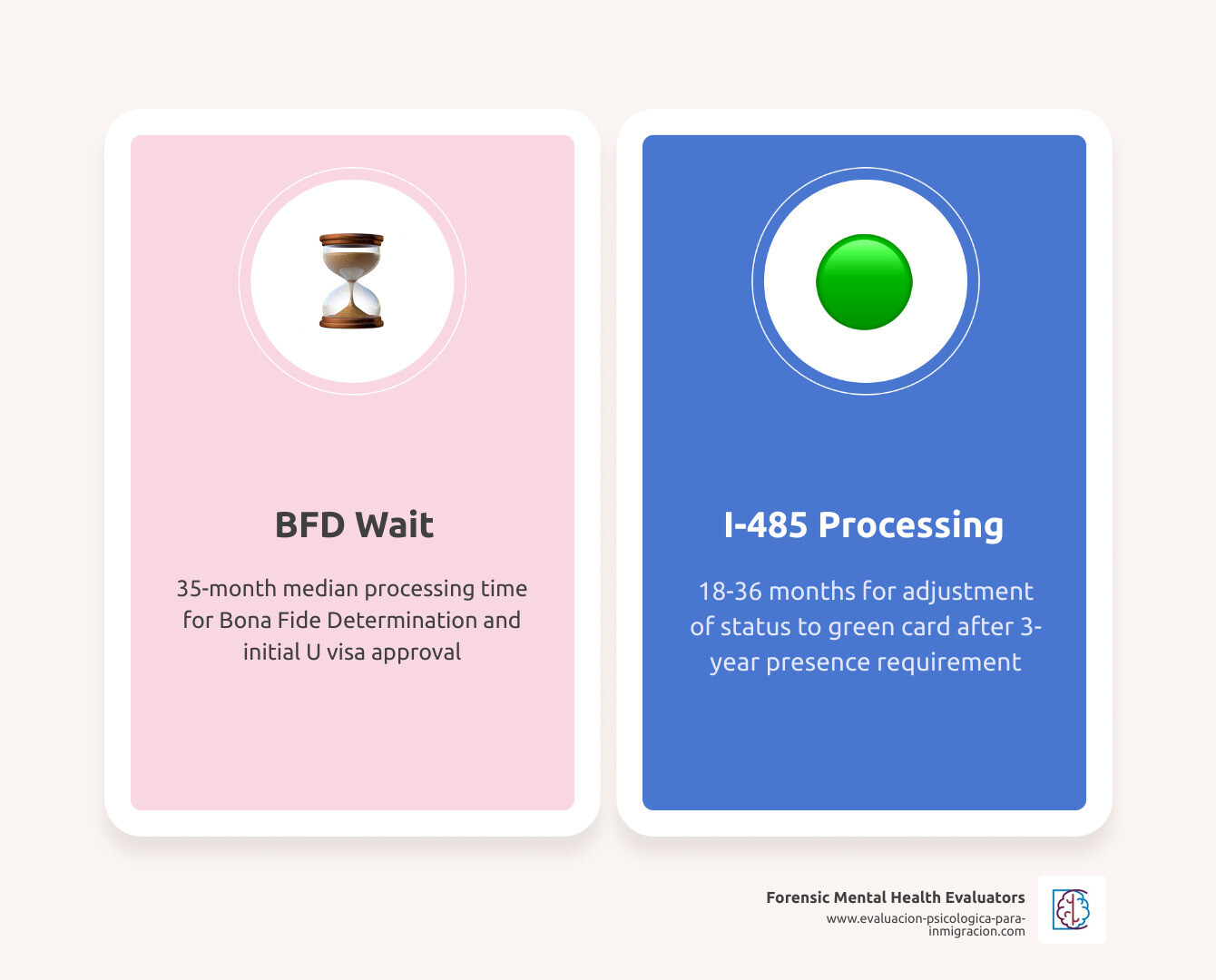 Table comparing BFD wait times vs I-485 processing times in 2026 infographic