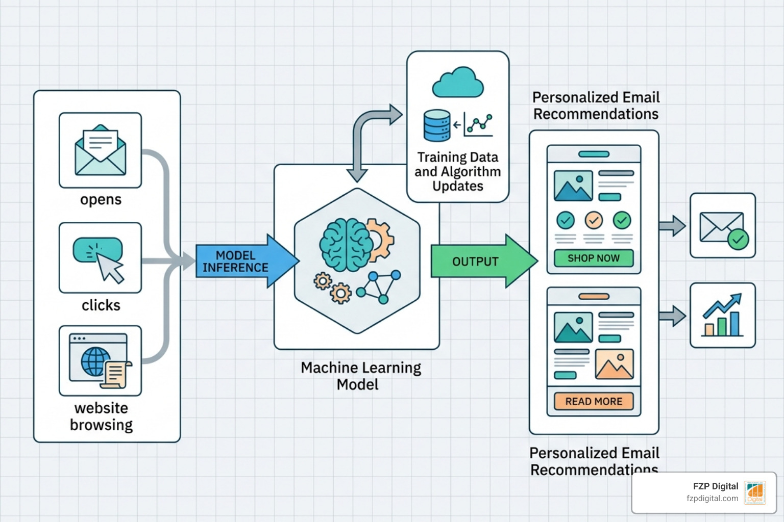 Diagram showing how machine learning processes behavioral data to create predictive email outcomes Diagram showing how machine learning processes behavioral data to create predictive email outcomes