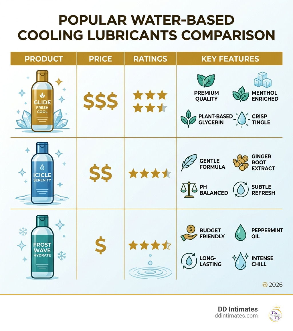 Comparison chart of popular water-based cooling lubricants showing price, ratings, and key features infographic