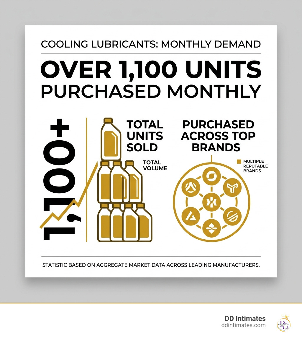 Statistic showing that over 1,100 units of cooling lubricants are purchased monthly across top brands infographic