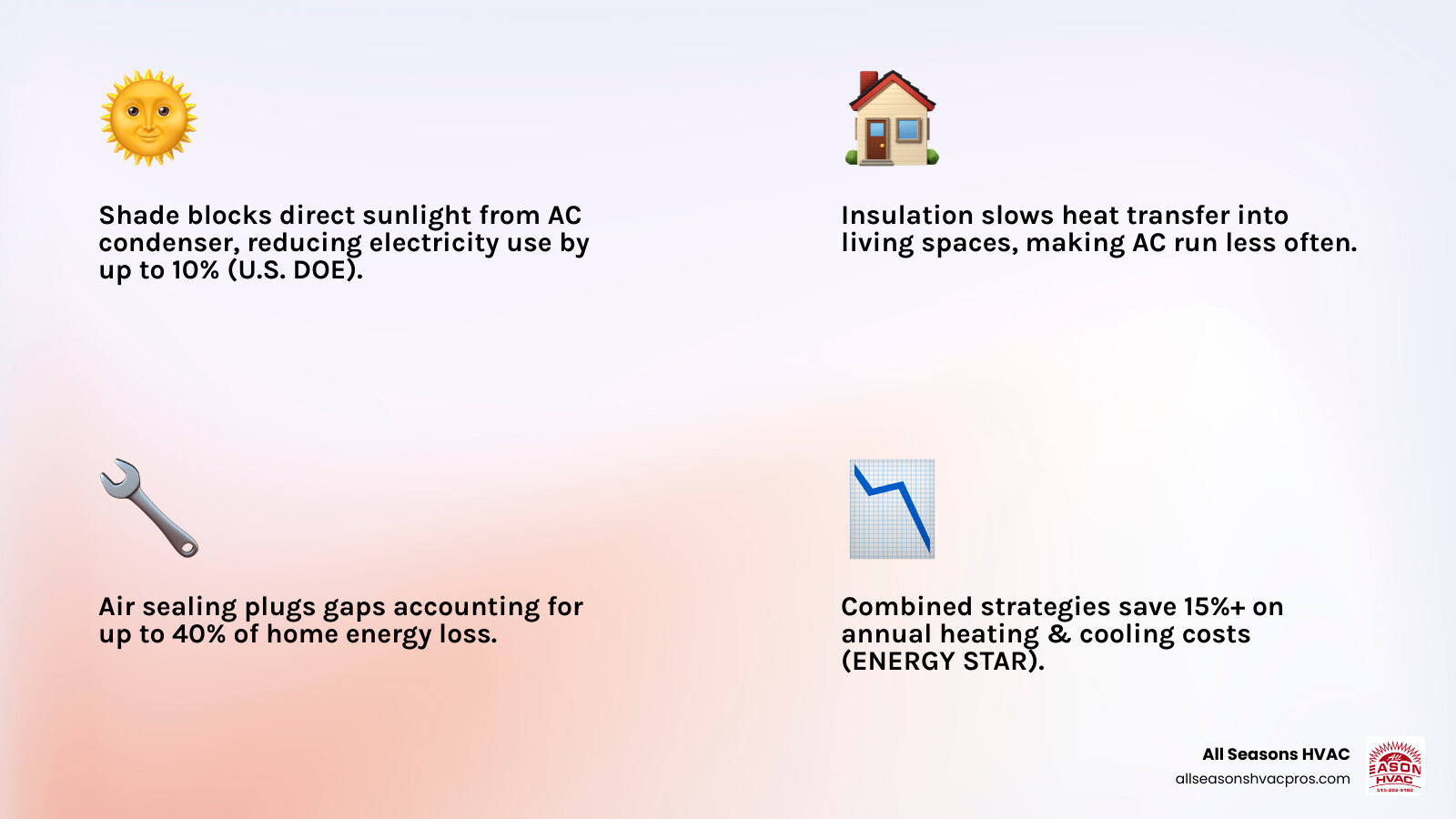 Infographic showing how shade, insulation, and air sealing form a three-layer thermal barrier to reduce AC workload and Infographic showing how shade, insulation, and air sealing form a three-layer thermal barrier to reduce AC workload and