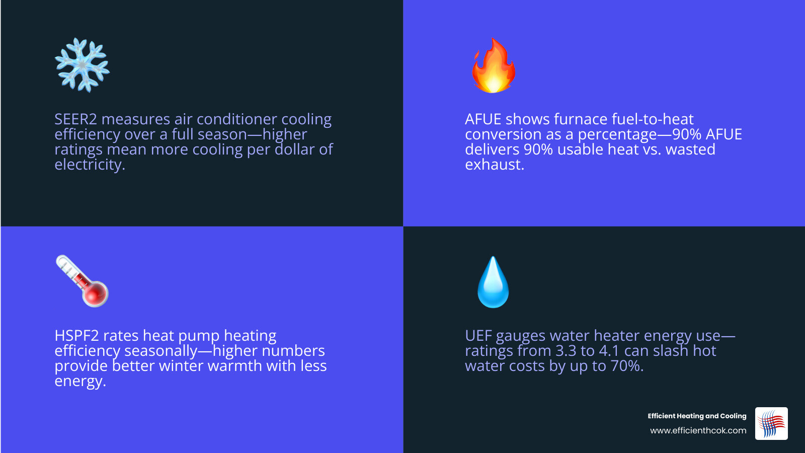 Infographic showing key home efficiency ratings: SEER2 for AC, AFUE for furnaces, HSPF2 for heat pumps, UEF for water Infographic showing key home efficiency ratings: SEER2 for AC, AFUE for furnaces, HSPF2 for heat pumps, UEF for water