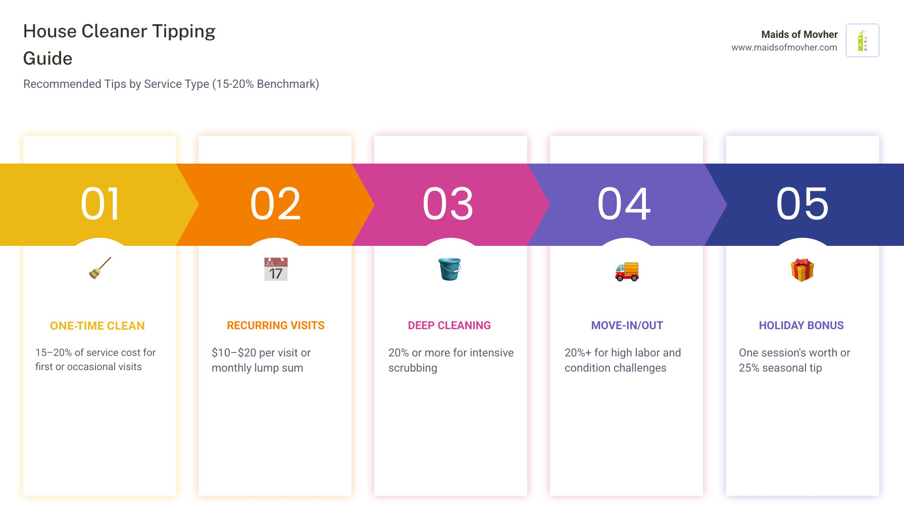 2026 house cleaner tipping guide infographic with tip amounts by service type and situation infographic 2026 house cleaner tipping guide infographic with tip amounts by service type and situation infographic