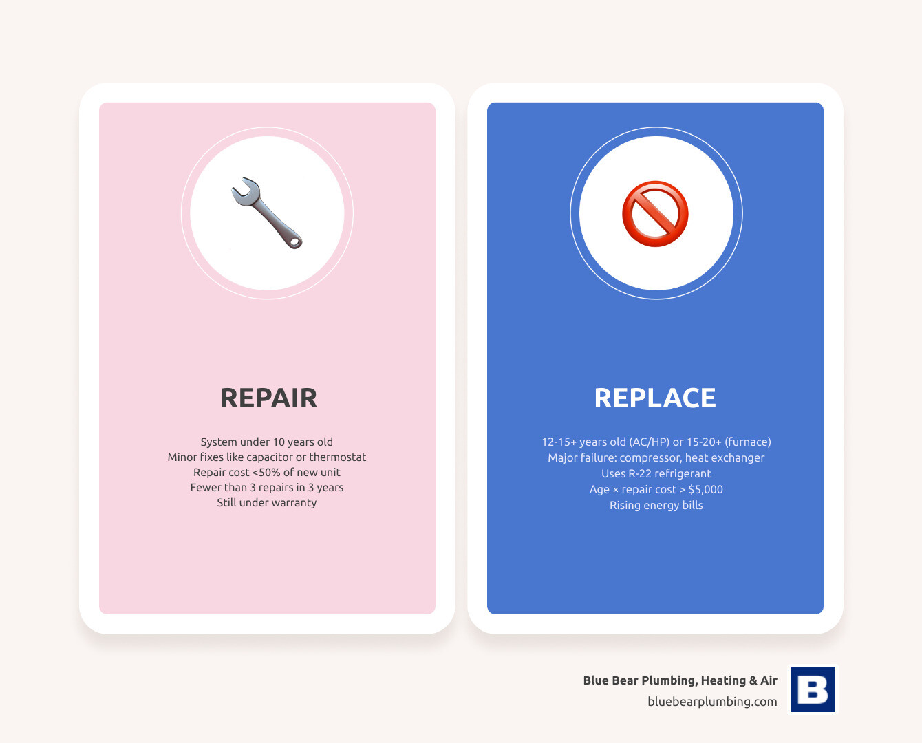 Infographic: HVAC Repair vs Replace Decision Guide showing age thresholds, the $5,000 Rule, the 50% Rule, and key warning Infographic: HVAC Repair vs Replace Decision Guide showing age thresholds, the $5,000 Rule, the 50% Rule, and key warning