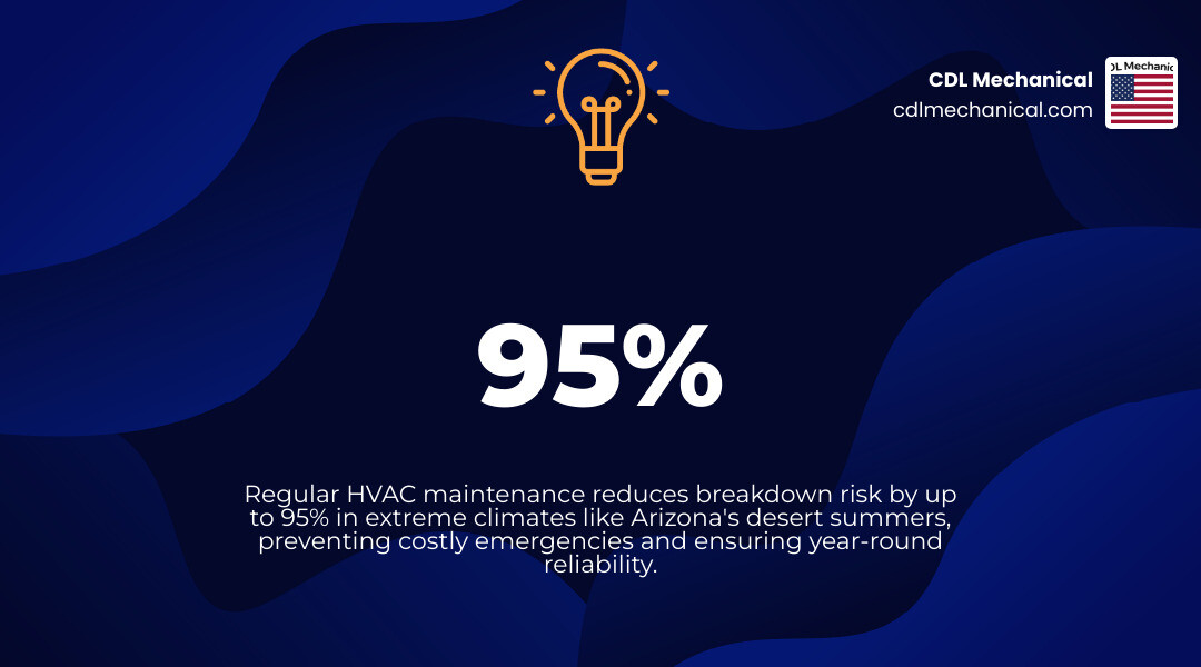 infographic showing how regular HVAC maintenance reduces breakdown risk by 95 percent with key steps infographic infographic showing how regular HVAC maintenance reduces breakdown risk by 95 percent with key steps infographic