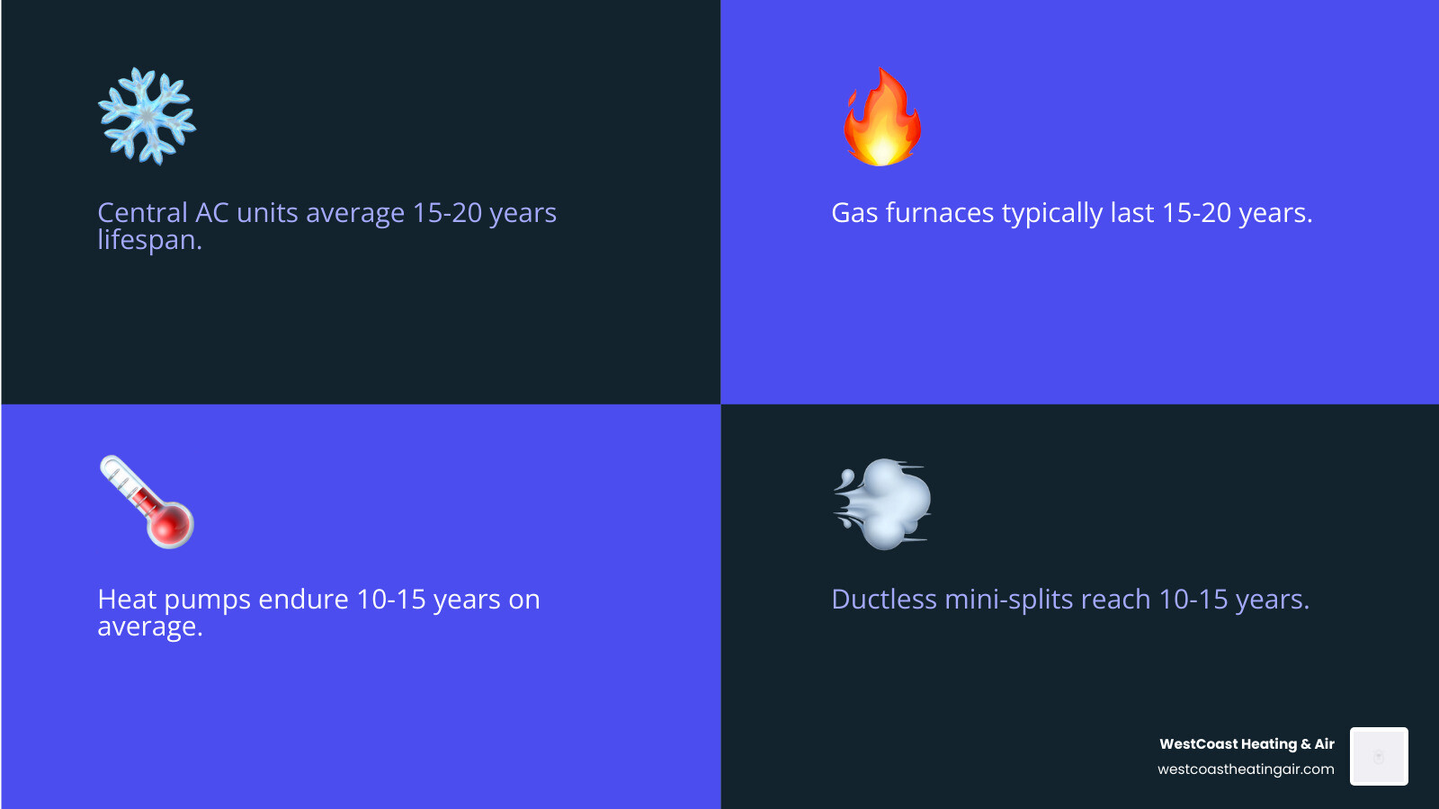 Infographic showing average HVAC lifespans: Central AC 15-20 years, Gas Furnace 15-20 years, Heat Pump 10-15 years, Ductless