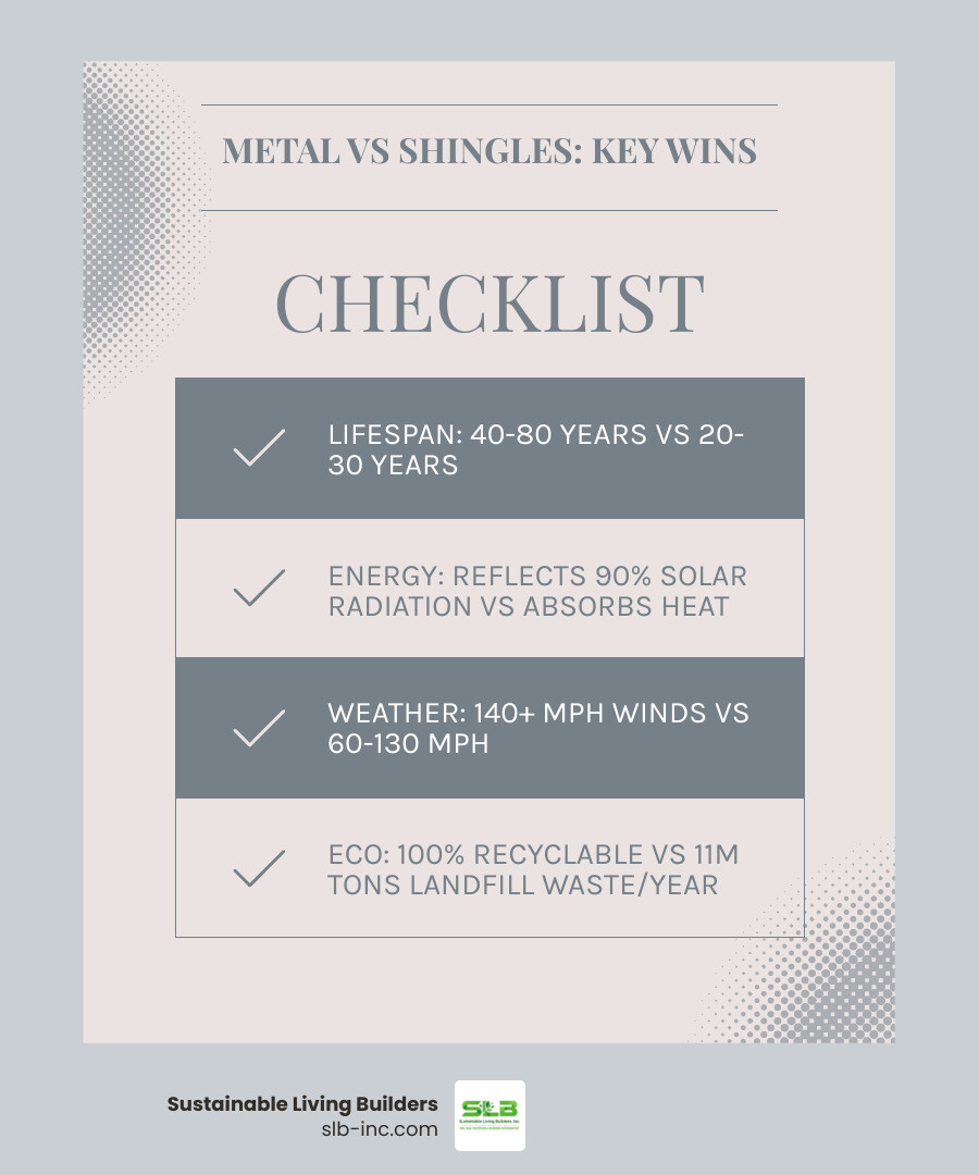 Infographic comparing lifecycle of metal roof vs asphalt shingles including lifespan, cost cycles, and environmental impact Infographic comparing lifecycle of metal roof vs asphalt shingles including lifespan, cost cycles, and environmental impact