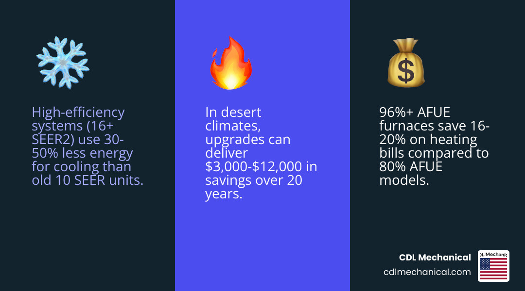 infographic showing how high-efficiency HVAC systems reduce home energy consumption by 30 to 50 percent with SEER and AFUE infographic showing how high-efficiency HVAC systems reduce home energy consumption by 30 to 50 percent with SEER and AFUE