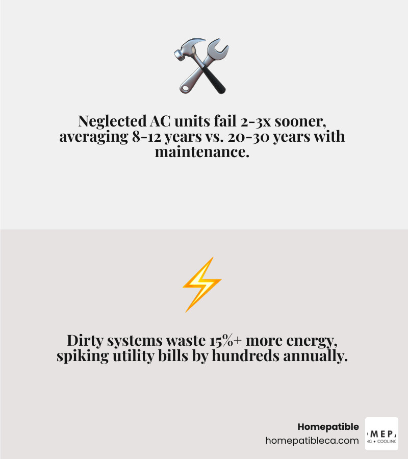 Infographic comparing lifecycle of maintained vs. neglected AC unit showing lifespan, energy use, and failure risk Infographic comparing lifecycle of maintained vs. neglected AC unit showing lifespan, energy use, and failure risk