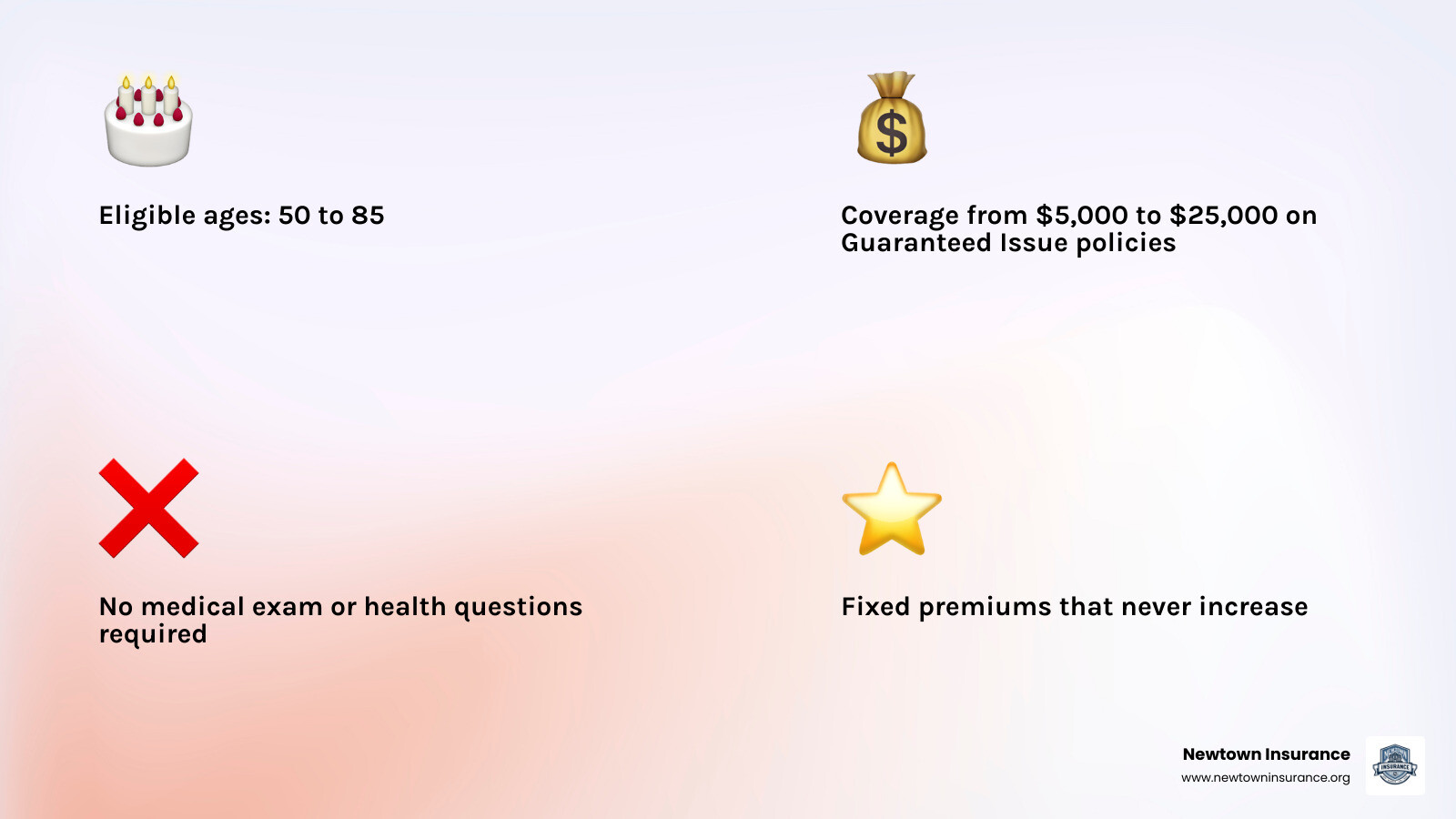 Infographic showing AIG senior life insurance key features: age range 50-85, coverage $5k-$25k, no medical exam, fixed Infographic showing AIG senior life insurance key features: age range 50-85, coverage $5k-$25k, no medical exam, fixed