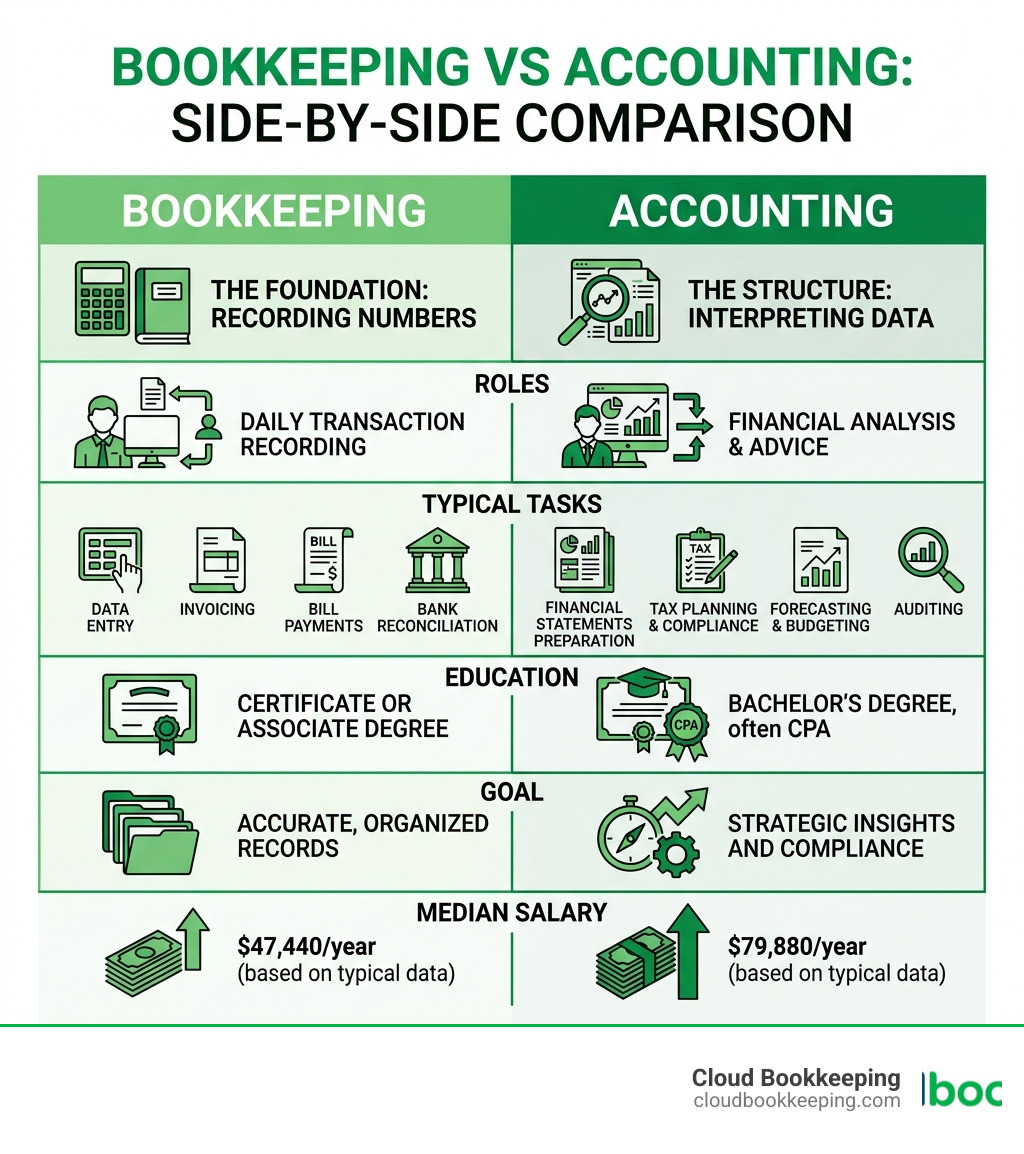 Infographic comparing bookkeeping vs accounting: roles, tasks, education, and salary side by side infographic