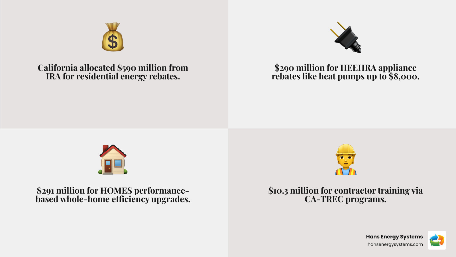 infographic showing California's $590M IRA rebate allocation across HEEHRA, HOMES, and CA-TREC programs with key benefit