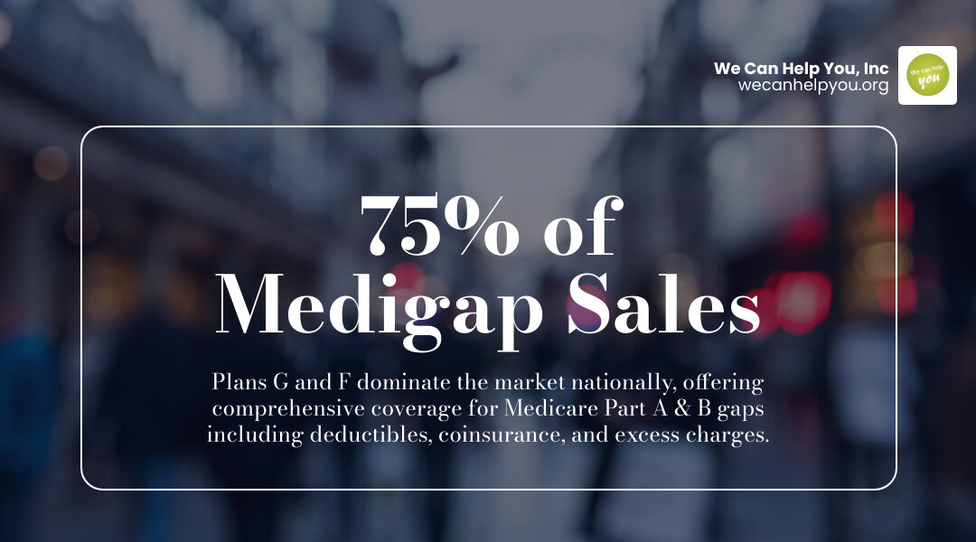 Infographic showing that Plan G and Plan F account for 75% of Medigap sales nationally infographic Infographic showing that Plan G and Plan F account for 75% of Medigap sales nationally infographic