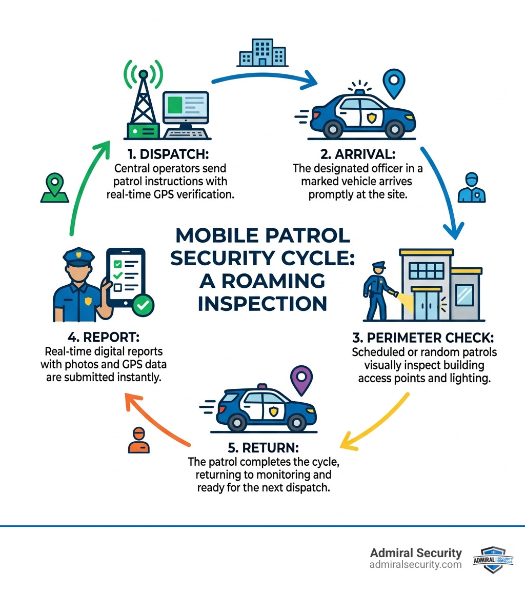 Cycle of a roaming mobile security patrol inspection showing dispatch, arrival, perimeter check, report, and return Cycle of a roaming mobile security patrol inspection showing dispatch, arrival, perimeter check, report, and return