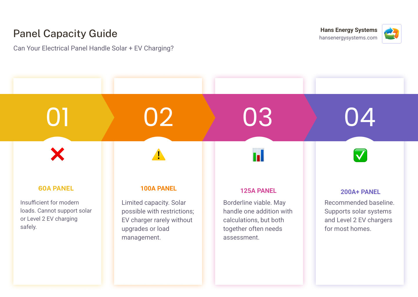 infographic showing energy flow from solar panels through electrical panel to battery storage and EV charger infographic