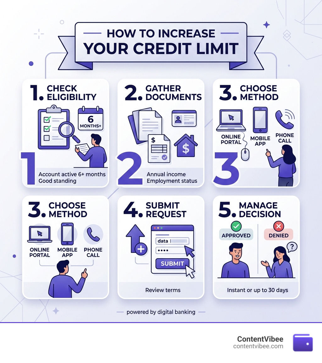 5-step infographic showing how to increase credit limit from eligibility check to managing the decision infographic 5-step infographic showing how to increase credit limit from eligibility check to managing the decision infographic