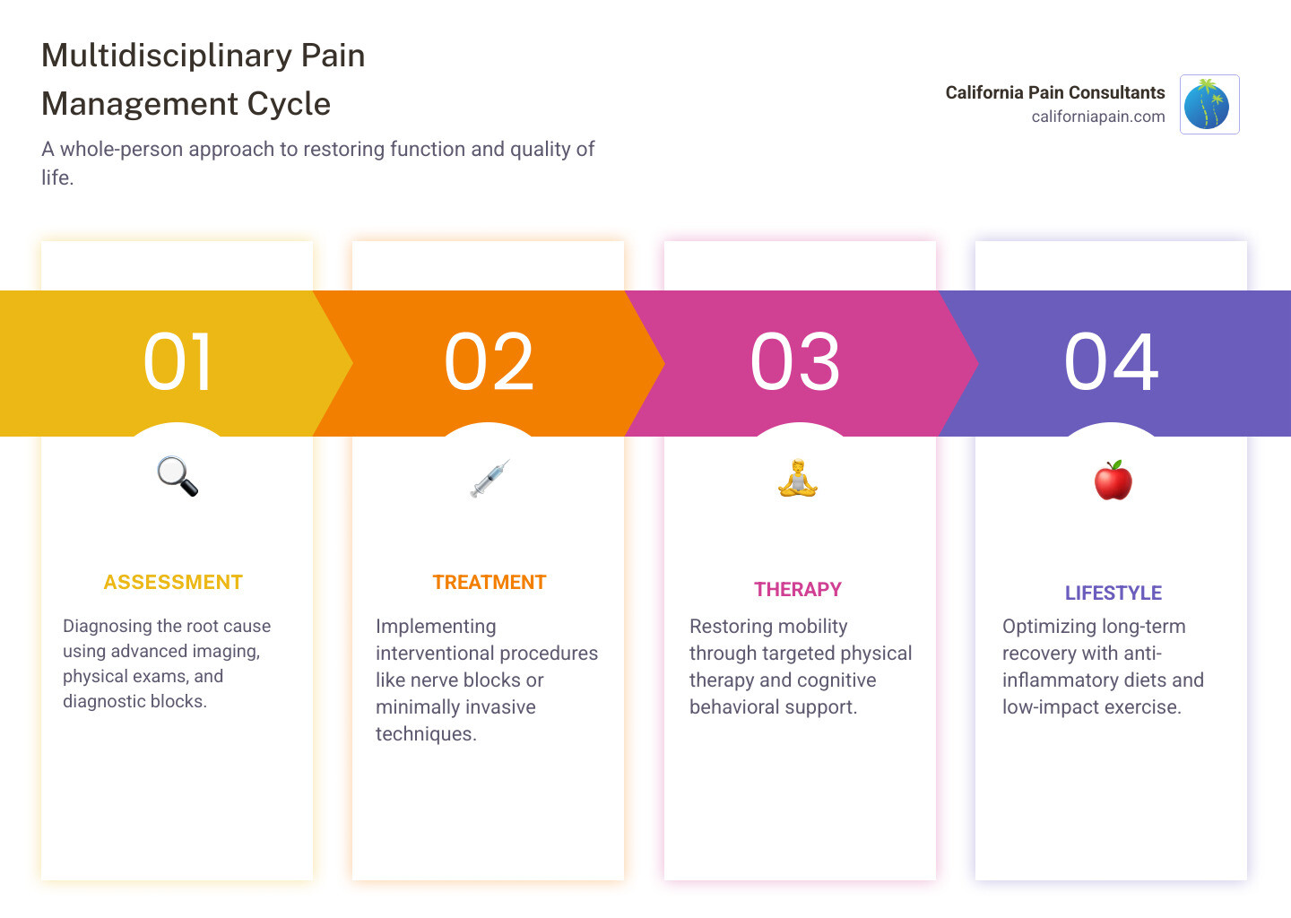 Multidisciplinary pain management cycle infographic showing assessment, treatment, therapy, and lifestyle stages infographic